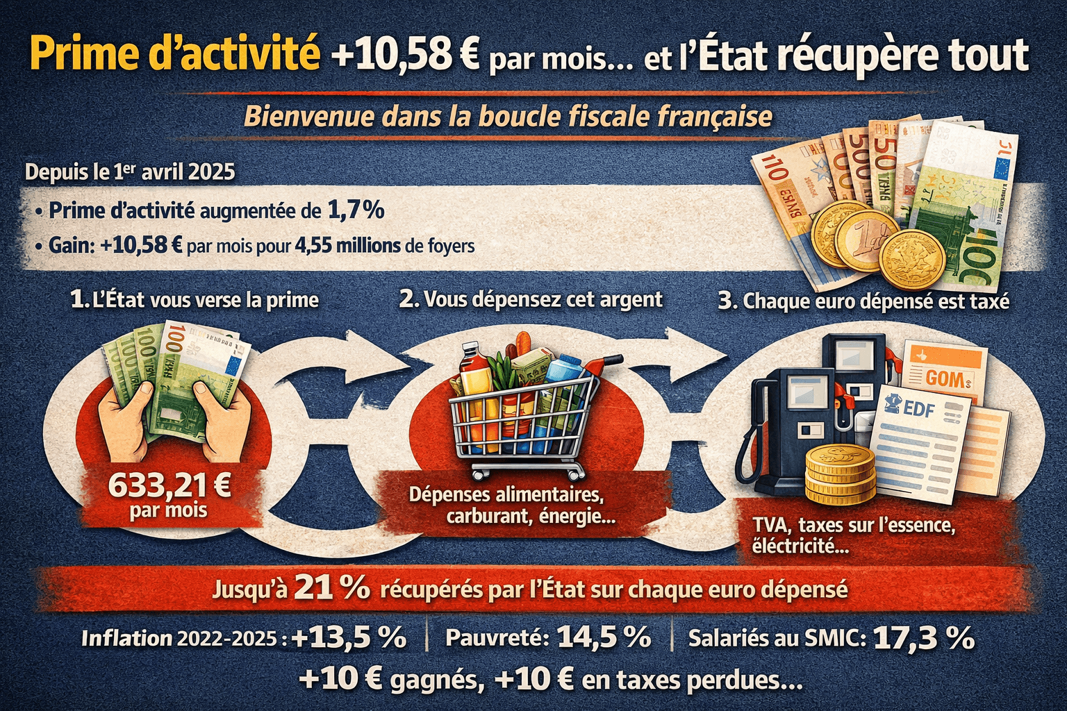 Prime d'activité : l'État vous donne 10 euros, puis vous en reprend 12